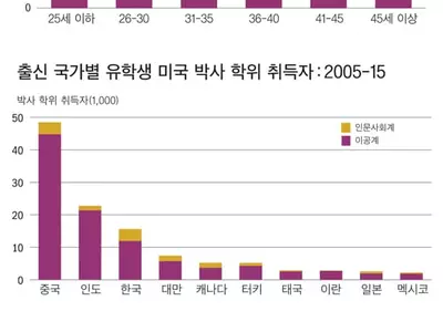 ‘박사’한국 유학생 10명 중 6명“안 돌아갈래”