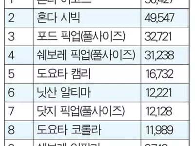 차도둑이 노리는 차량 1위는 ‘혼다 어코드'