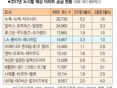 아파트 신축 느는데 렌트비 껑충‘기현상’