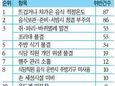 뉴욕 한식당 5곳 중 1곳‘쥐·바퀴벌레…’