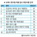 뉴욕 한식당 5곳 중 1곳‘쥐·바퀴벌레…’