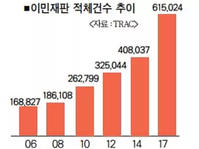 이민재판 적체건수 사상 최다