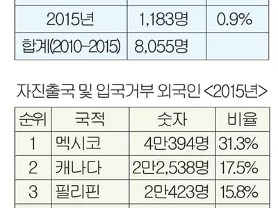 '입국거부' ‘강제송환’ 한국인 매년 1,200여명