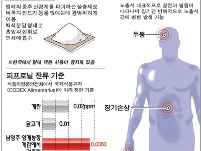 닭에 사용금지된‘피프로닐’성분 오염