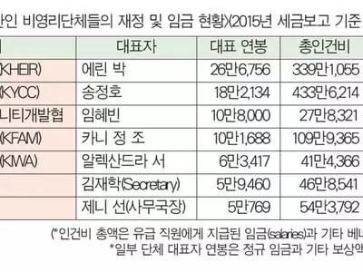 인건비가 절반…봉사 목적 무색