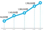 한국인 미국여행 '200만명 시대'