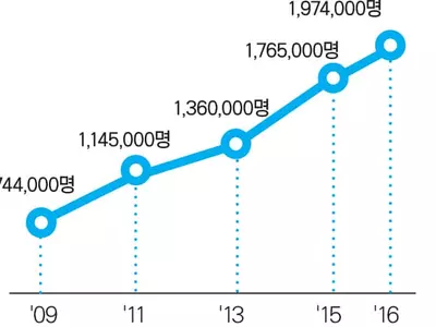 한국인 미국여행 '200만명 시대'