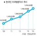 한국인 미국여행 '200만명 시대'