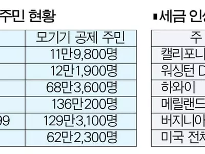 모기지 이자 세금공제 절반으로 축소되나