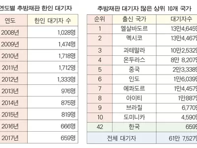 추방재판 대기 한인 659명…7년 연속 감소