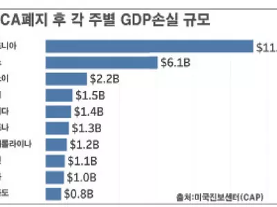 DACA 폐지, 미 경제에 4,000억 달러 손실