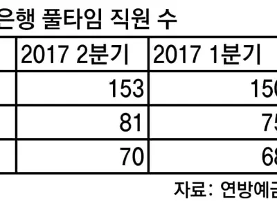 한인은행 풀타임 직원 크게 늘었다