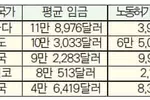 한인 취업이민 ‘저임금 단순직’ 몰려