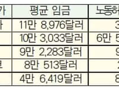 한인 취업이민 ‘저임금 단순직’ 몰려