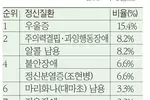 "한인대학생들  우울증 심각하다"