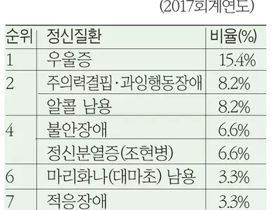 "한인대학생들  우울증 심각하다"