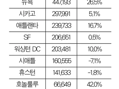 미국 내 한인인구 모두 270만 명 넘었다