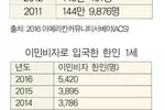 이민1세 급감 추세…한인 인구지형 빠르게 변화