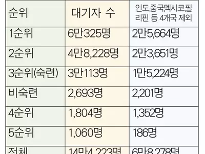 "영주권 언제 나오나”14만명 대기