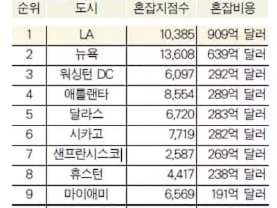 ‘트래픽’에 갇힌 애틀랜타…체증 전국4위