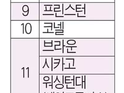 실리콘밸리·선벨트 뜨는데 문대는 여전히 북동부에 '수두룩'