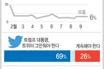 미국인 10명 중 7명 "트럼프, 트위터 그만"