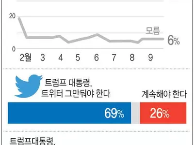 미국인 10명 중 7명 "트럼프, 트위터 그만"
