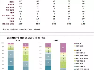 20대 떠난 미국 교회 빠르게 늙어간다