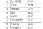 세계서 가장 안전한 도시 순위 LA 18위