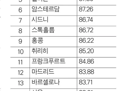 세계서 가장 안전한 도시 순위 LA 18위