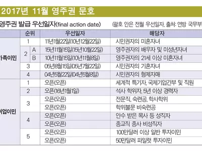 취업이민 2개월째 오픈