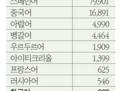 뉴욕시 한인학생 335명 ‘영어 학습자’