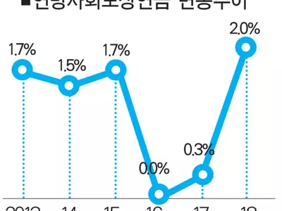 사회보장연금 2% 인상