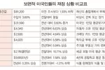 학자금 . 카드 부채 누적…주거비 부담에 허덕