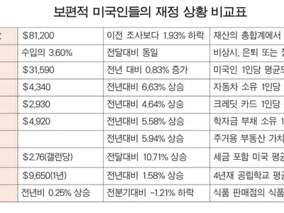 학자금 . 카드 부채 누적…주거비 부담에 허덕