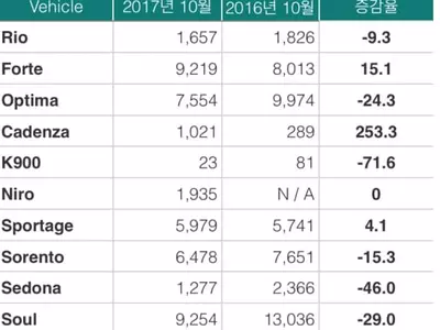 기아차, 포르테 강세...소울은 부진
