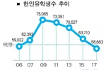 미국 한인유학생수 6만명선 붕괴