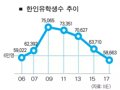 미국 한인유학생수 6만명선 붕괴