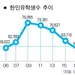 미국 한인유학생수 6만명선 붕괴