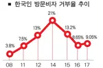 한국인 비자거부율 재상승...  비자면제 ‘흔들’