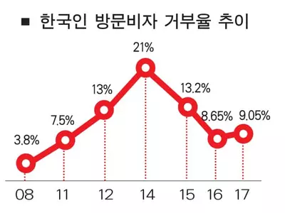 한국인 비자거부율 재상승...  비자면제 ‘흔들’