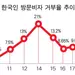 한국인 비자거부율 재상승...  비자면제 ‘흔들’