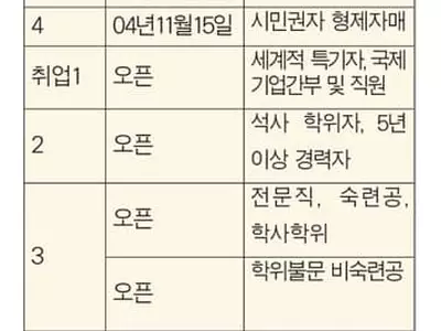 이민국, 12월 영주권〈I-485〉 접수차트 발표