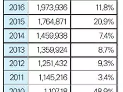 한국인 미국 방문 역대 최고