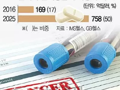 면역항암제 100조 시장… 국내 임상은 0 ‘그림의 떡’