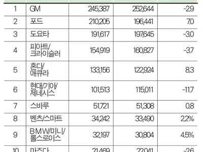 현대·기아 11월 판매도 부진