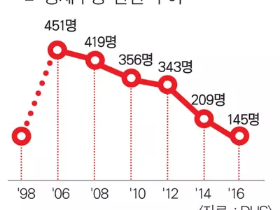 강제추방한인 감소 ‘19년래 최저’