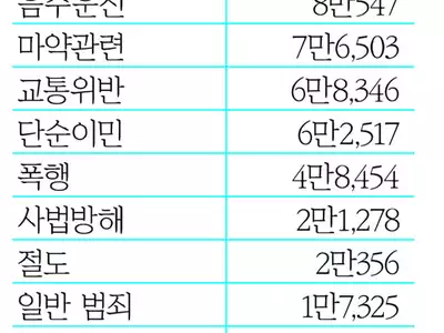 올 해 이민자 체포 ‘음주운전’ 최다