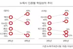 고학년 인종별 성적격차 더 커져