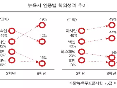 고학년 인종별 성적격차 더 커져